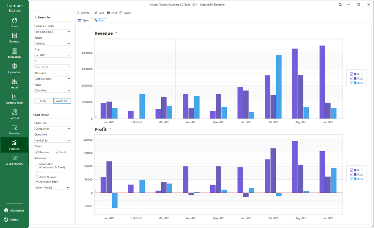 Revenue and Profit Statistic